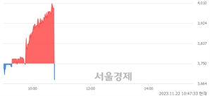 <유>SJM, 현재가 7.54% 급락