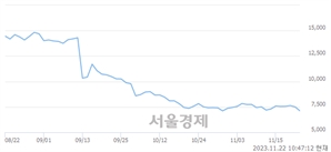 <코>메드팩토, 장중 신저가 기록.. 7,080→7,070(▼10)