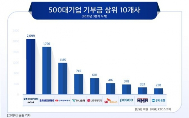 500대 기업 기부금 상위 10개사[CEO스코어 제공. 재판매 및 DB 금지]