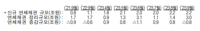 9월 은행 연체율 0.39%…전월보다 줄었지만 신규 연체 여전히 커