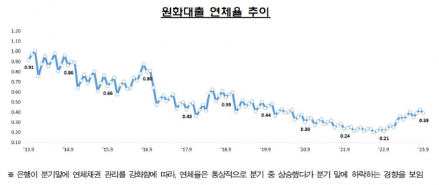 9월 은행 연체율 0.39%…전월보다 줄었지만 신규 연체 여전히 커