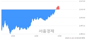 오후 2:00 현재 코스피는 45:55으로 매수우위, 매도강세 업종은 전기가스업(0.53%↑)