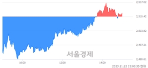 오후 3:00 현재 코스피는 45:55으로 매수우위, 매도강세 업종은 전기가스업(0.62%↑)