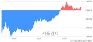 오후 3:20 현재 코스피는 44:56으로 매수우위, 매도강세 업종은 전기전자업(0.16%↓)