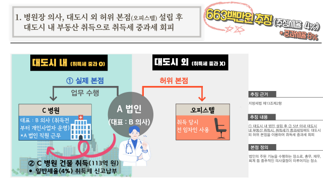 부동산 취득세 탈루 수법. 그래픽 제공 = 경기도