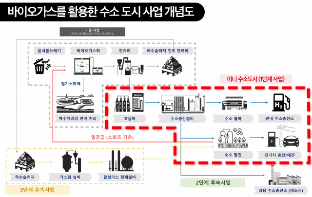 바이오 가스를 활용한 수소도시 사업 개념도. 그래픽 제공 = 용인시