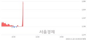 <코>라온시큐어, 현재가 6.19% 급등