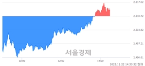 오후 2:30 현재 코스피는 45:55으로 매수우위, 매도강세 업종은 운수창고업(0.44%↑)