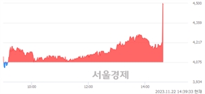 <유>화승알앤에이, 현재가 6.52% 급등