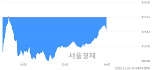 오후 2:00 현재 코스닥은 40:60으로 매수우위, 매수강세 업종은 종이·목재업(0.29%↓)