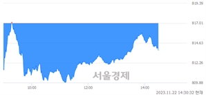 오후 2:30 현재 코스닥은 40:60으로 매수우위, 매수강세 업종은 종이·목재업(0.11%↓)