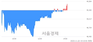 <유>SK스퀘어, 장중 신고가 돌파.. 49,450→49,500(▲50)