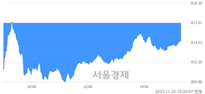 오후 3:20 현재 코스닥은 40:60으로 매수우위, 매수강세 업종은 건설업(0.56%↑)