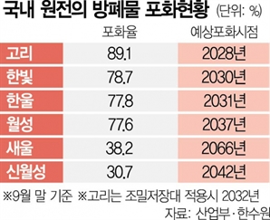 7년뒤 방폐장 포화인데…원전 셧다운 불보듯