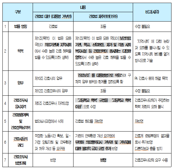 재발의된 간호법과 대통령 거부안의 주요 쟁점 비교. 사진 제공=고영인 더불어민주당 의원