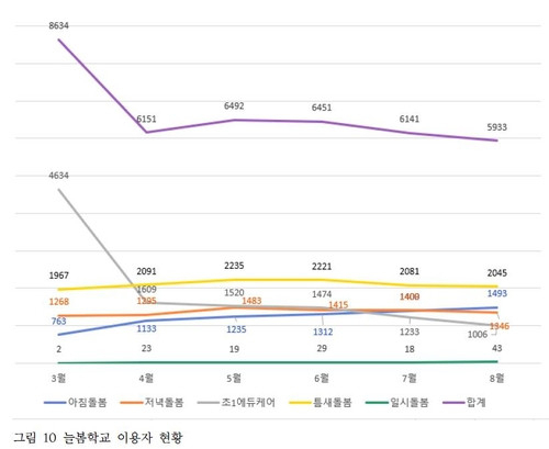 늘봄학교 이용자 현황. 자료제공=강성희 의원실