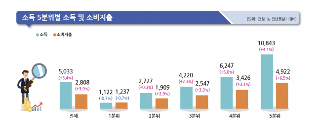 자료=통계청