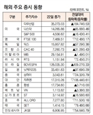 [데이터로 보는 증시]해외 주요 증시 동향(11월 22일)