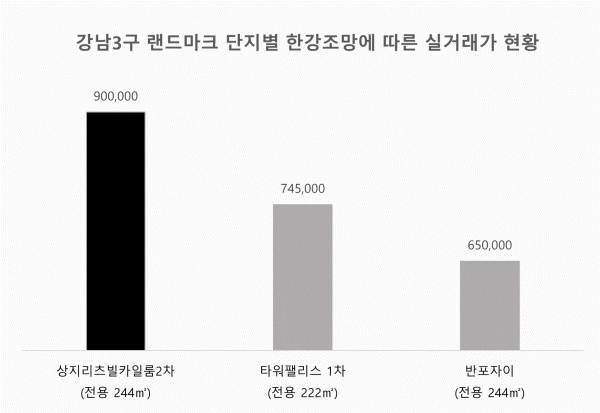 강남3구 랜드마크 단지별 한강조망에 따른 실거래가 현황(단위:만원)/자료=국토교통부 실거래가