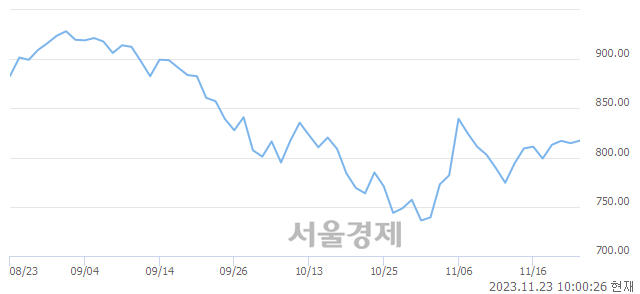 오전 10:00 현재 코스닥은 42:58으로 매수우위, 매도강세 업종은 운송업(0.20%↑)