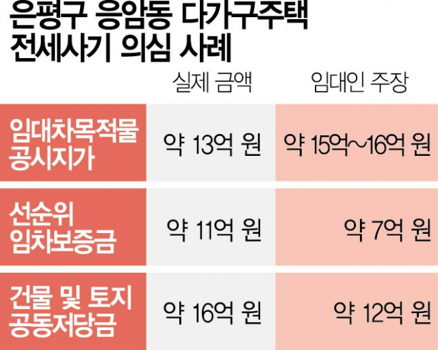 서울 은평구 일대 전세사기 의혹…피해자만 40명