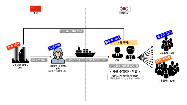 명품 가방부터 불량식품 소시지까지 약 800억 원 상당 중국 밀수조직 검거