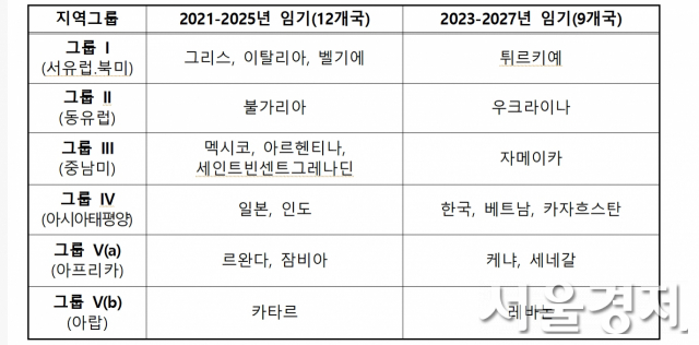 韓, 유네스코 세계유산위 선출