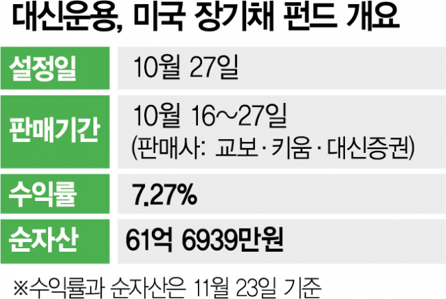 선구안 빛난 대신운용…美장기채 펀드 설정 3주만에 7.3% 수익