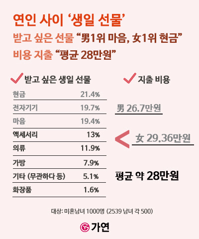 성탄절 선물로 '1025만원 샤넬백' 사달라는 여친에…남친이 한 일