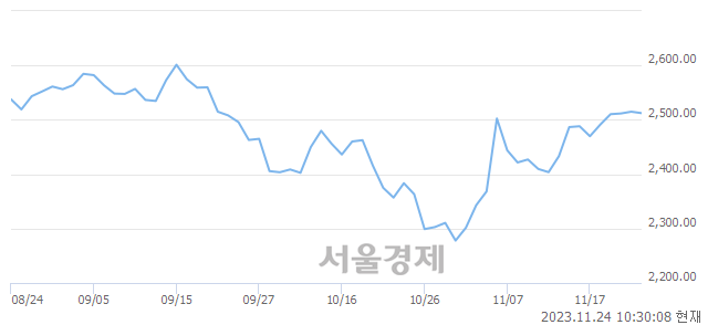 오전 10:30 현재 코스피는 42:58으로 매수우위, 매수강세 업종은 운수장비업(1.15%↓)