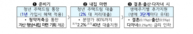 4.5% 청약통장 가입해 분양받으면 연 2% 주택담보대출 받는다