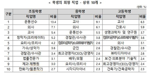 중·고교생 희망 직업 상위 10개. 교육부 제공