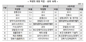 중학생 41% "희망 직업 없다"…10년새 최대치