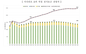 "2050 탄소중립 실현하려면…2030년 전력 실질가격 35~36% 상승"