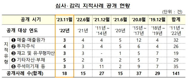 자료 제공=금융감독원