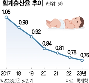 [단독] 돈살포式 출산지원, 중산층 20% 빼곤 안 통했다