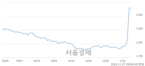 <유>깨끗한나라, 장중 신고가 돌파.. 3,335→3,345(▲10)