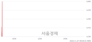 <코>시공테크, 현재가 5.37% 급등