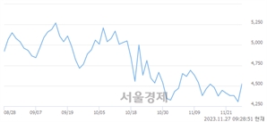 <코>신라젠, 상한가 진입.. +29.85% ↑