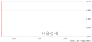 <코>한선엔지니어링, 장중 신고가 돌파.. 19,790→20,200(▲410)