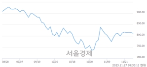 오전 9:30 현재 코스닥은 40:60으로 매수우위, 매수강세 업종은 방송서비스업(1.54%↓)