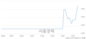 <코>하나머스트7호스팩, 장중 신고가 돌파.. 3,160→3,170(▲10)