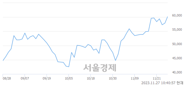 <코>두산테스나, 장중 신고가 돌파.. 62,000→62,600(▲600)