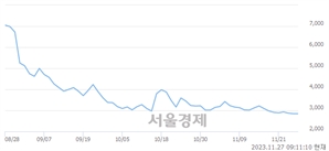 <유>미래산업, 장중 신저가 기록.. 2,820→2,765(▼55)