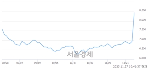 <유>대상홀딩스, 상한가 진입.. +29.97% ↑