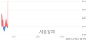 <유>비상교육, 현재가 6.85% 급등