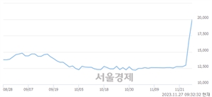 <유>깨끗한나라우, 상한가 진입.. +29.89% ↑