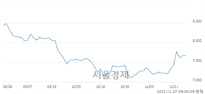 <유>대상홀딩스우, 상한가 진입.. +29.99% ↑