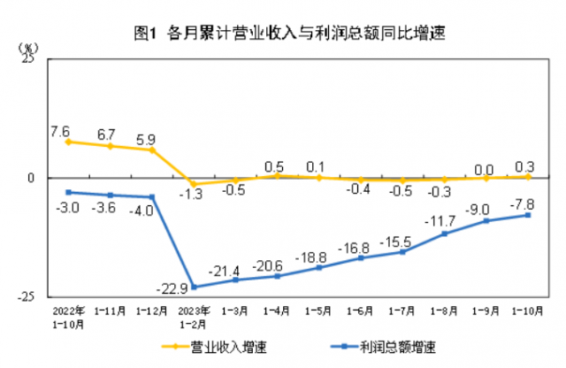 중국 공업부문 기업 이익 누적 증가율(파란색) 추이. 국가통계국