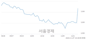 <코>엠투엔, 상한가 진입.. +29.85% ↑